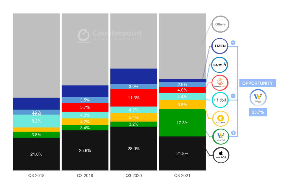 Wear OS's incredible year-over-year growth.