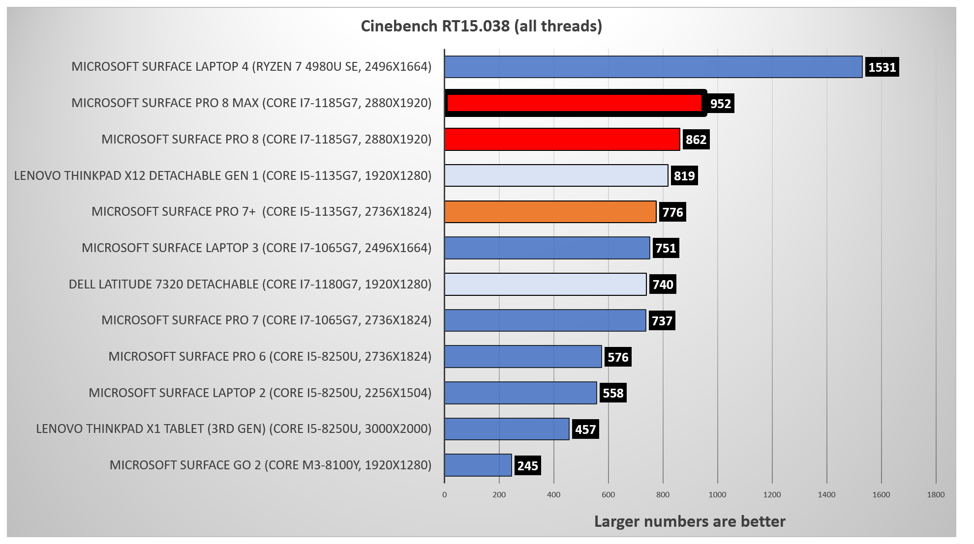 Surface Pro 8 Cinebench rerun