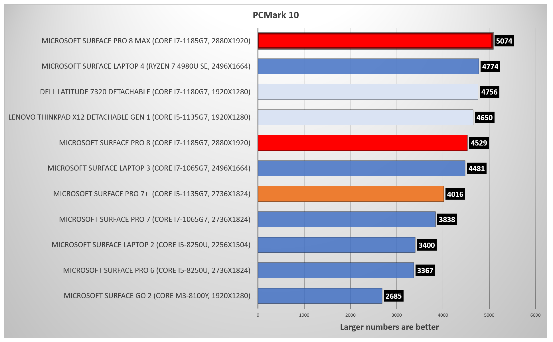 Surface Pro 8 PCMark 10 rerun