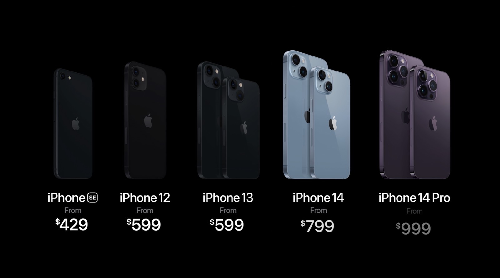 Apple’s 2022 iPhone lineup includes iPhone SE, iPhone 12, iPhone 13 mini, iPhone 13, iPhone 14, iPhone 14 Plus, iPhone 14 Pro, and iPhone 14 Pro Max.