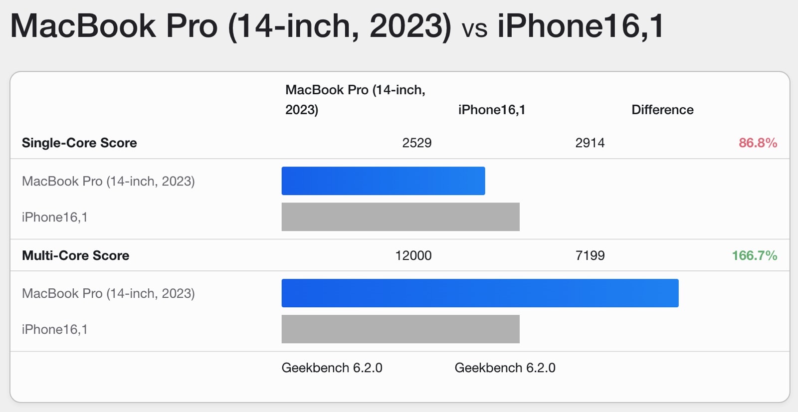 iPhone 15 Pro vs. M2 Pro Macbook Pro Geekbench 6 benchmark comparison.