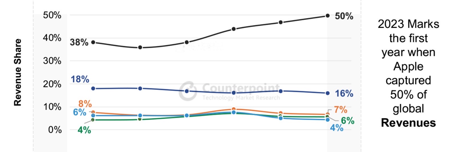 iPhone revenue reached 50% of global smartphone sales revenue in 2023.