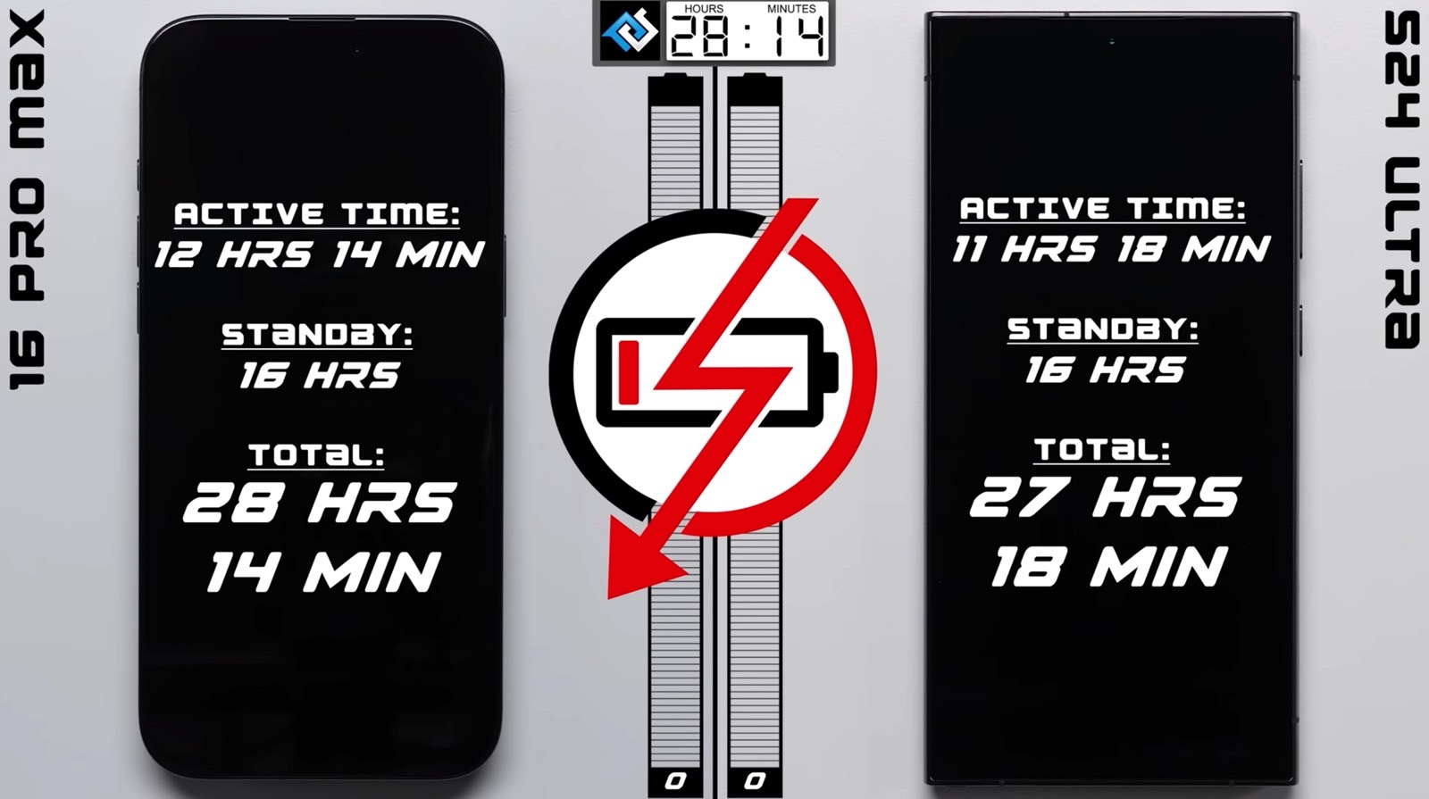 iPhone 16 Pro Max vs. Galaxy S24 Ultra battery life test results.